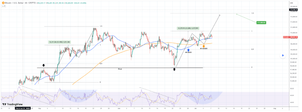 Did Trump just signal Bitcoin to $120,000 in coming weeks?