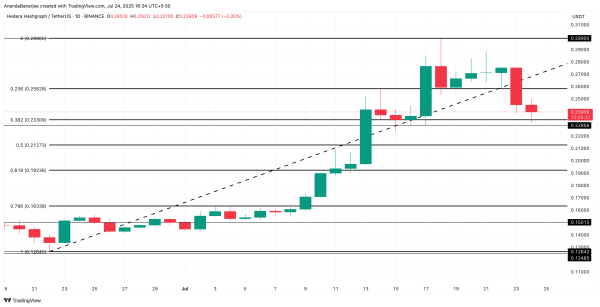 Another 40% Crash for Hedera? History Says It’s Possible