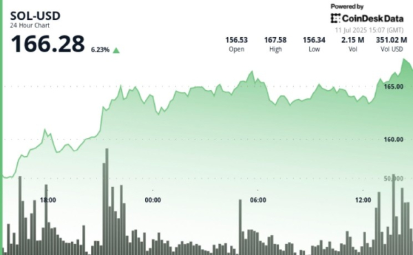 SOL: Nasdaq-Listed Firm Secures $200M in Financing, with Over $150M Tied to Solana Treasury Strategy SOL: Nasdaq-Listed Firm Secures $200M in Financing, with Over $150M Tied to Solana Treasury Strategy