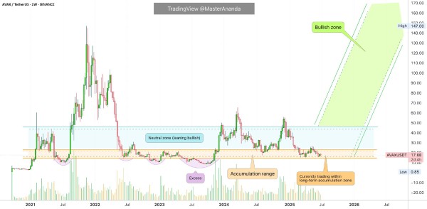 Avalanche May Hit New ATH in 2025 with Bullish Wave Ahead