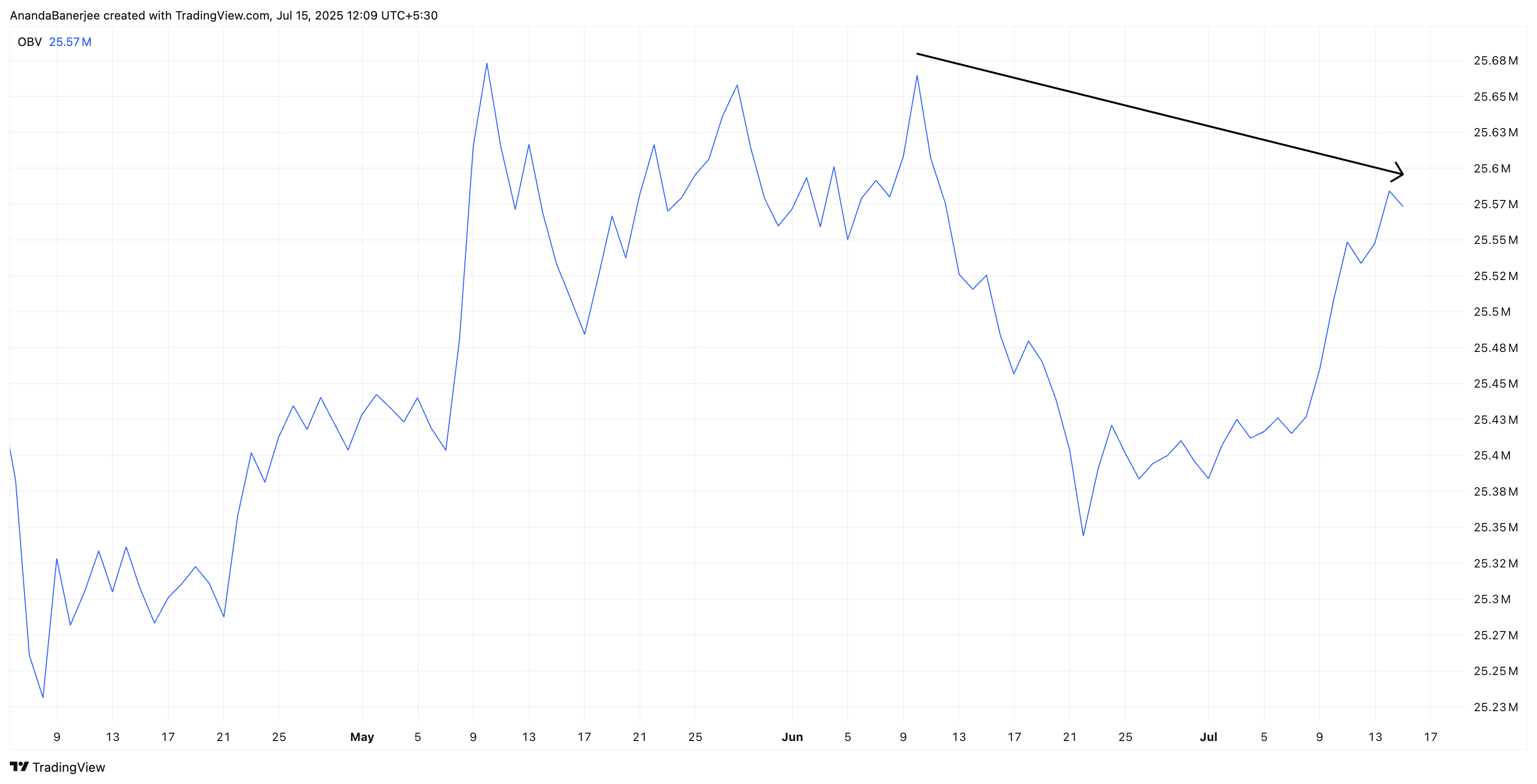 Ethereum (ETH) Price Faces Profit-Taking Risk as 88% of Supply Turns Green