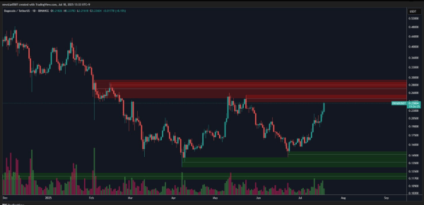 Analyst Predicts 50% Dogecoin Price Breakout As DOGE Clears Key Resistance Analyst Predicts 50% Dogecoin Price Breakout As DOGE Clears Key Resistance