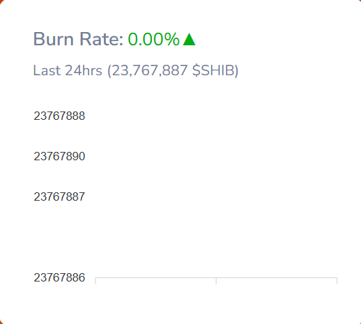 Shiba Inu Burn Rate Down to 0%, What's Happening?