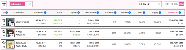 CryptoPunks Floor Price Hits 3-Year High of $208,000