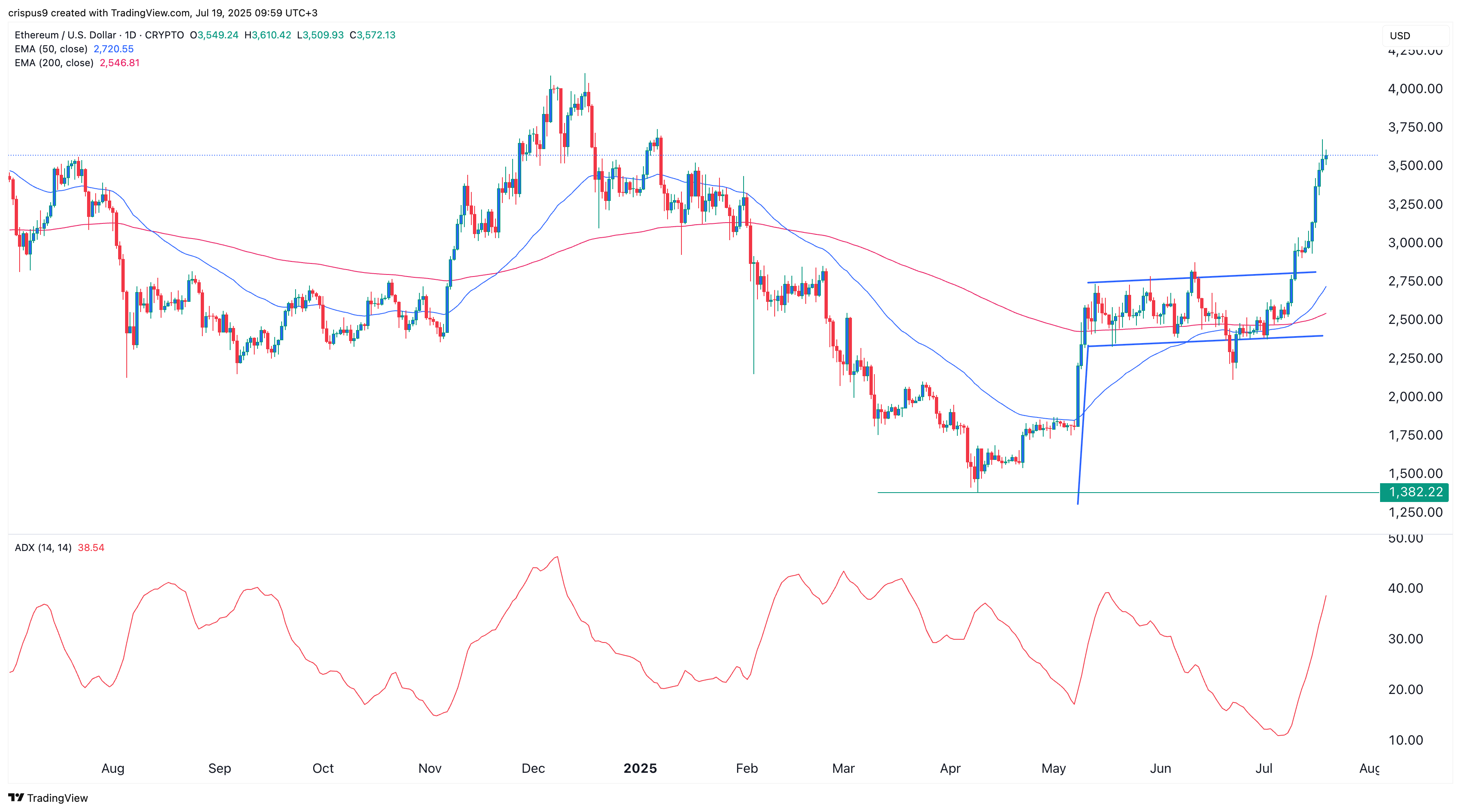 Ethereum ETF mania: ETH targets $4,000—will key record break?