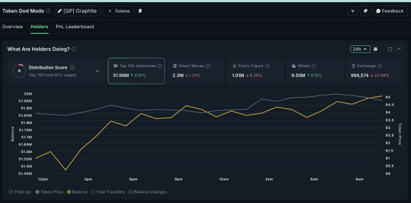 SPK Flashes 200% Whale Surge: 3 Altcoins Crypto Whales Are Buying During the Dip SPK Flashes 200% Whale Surge: 3 Altcoins Crypto Whales Are Buying During the Dip