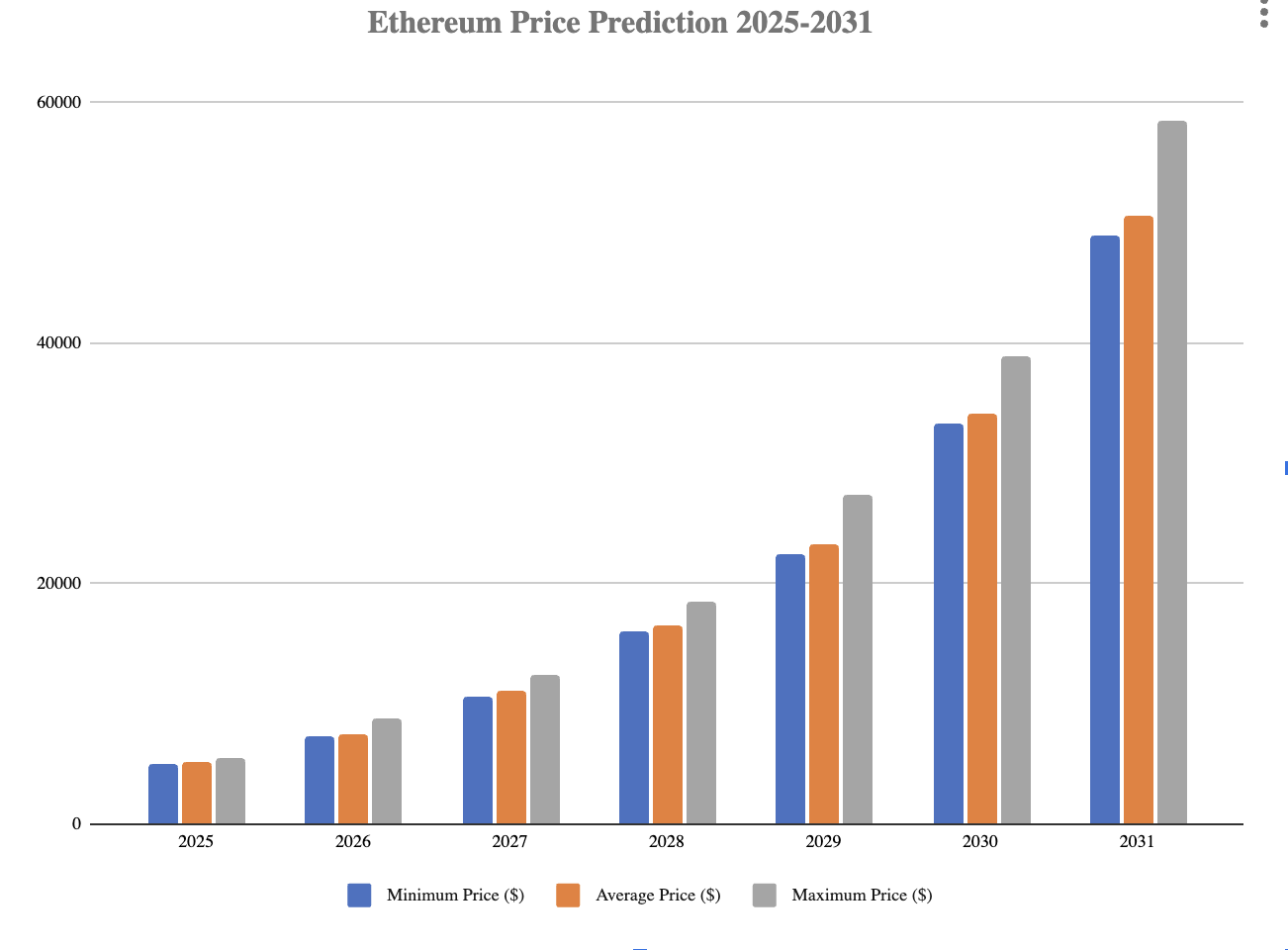 Ethereum price prediction 2025-2031: Will ETH reach $5,000 soon?