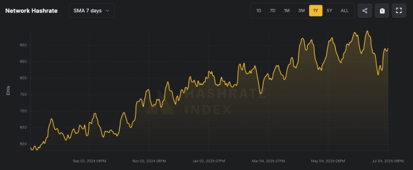 Bitcoin Hashrate Revs up 88 EH/S Since the Low as Miners Race Toward Profitability
