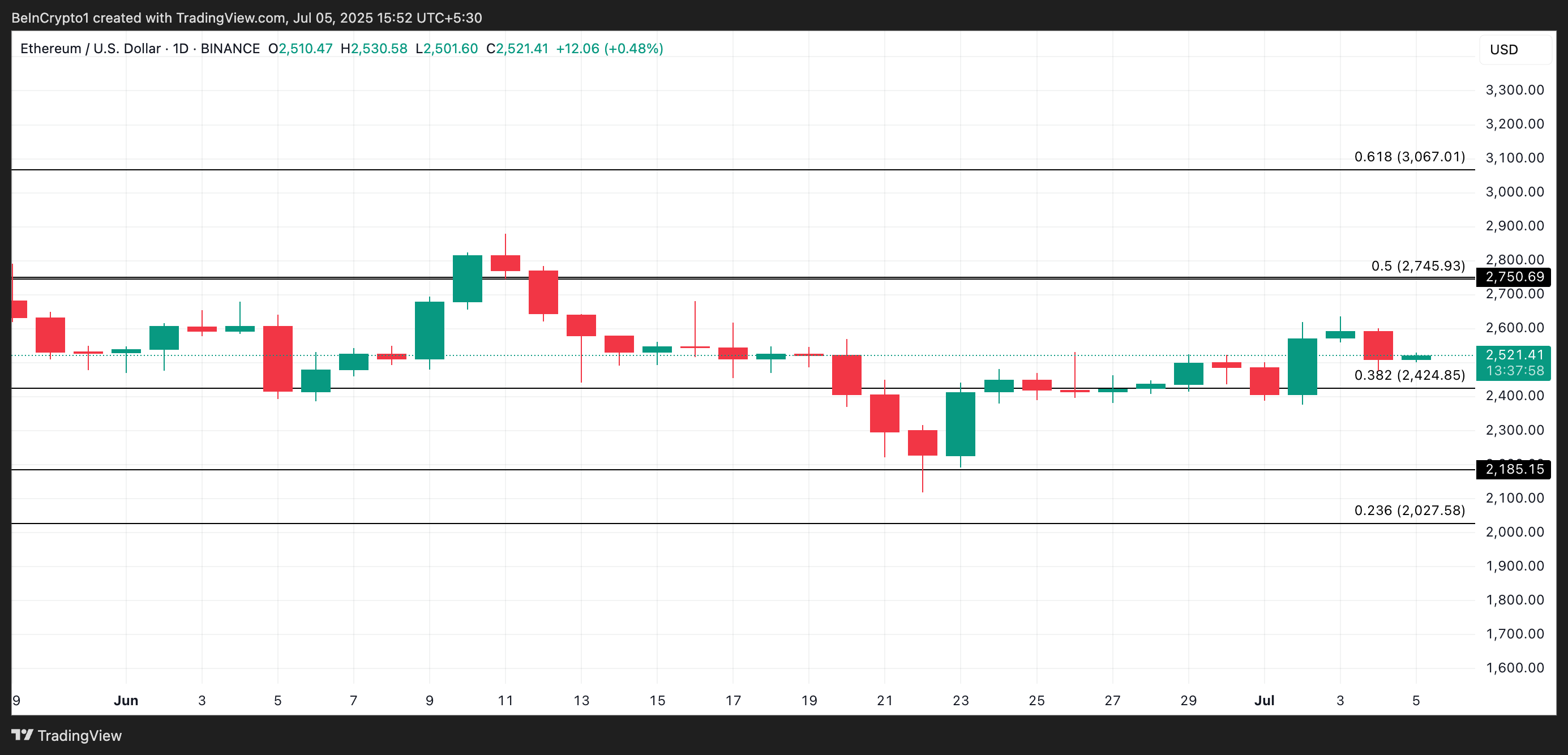 Institutional Confidence Grows in Ethereum (ETH) as Price Consolidates in a Tight Range