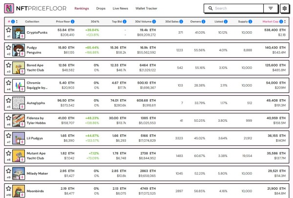 NFT sales surge to $574 million in July, second-highest in 2025