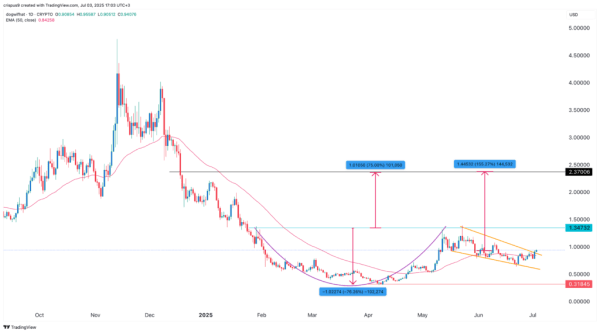 WIF price is rising: here’s why Dogwifhat has a 155% upside