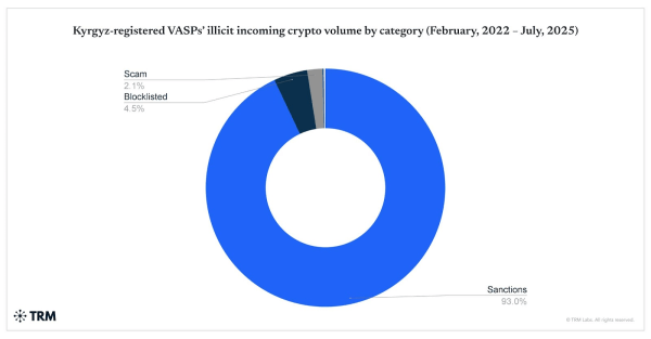 Kyrgyzstan Is Moscow’s Crypto Backdoor to Dodge Sanctions, TRM Labs Warns