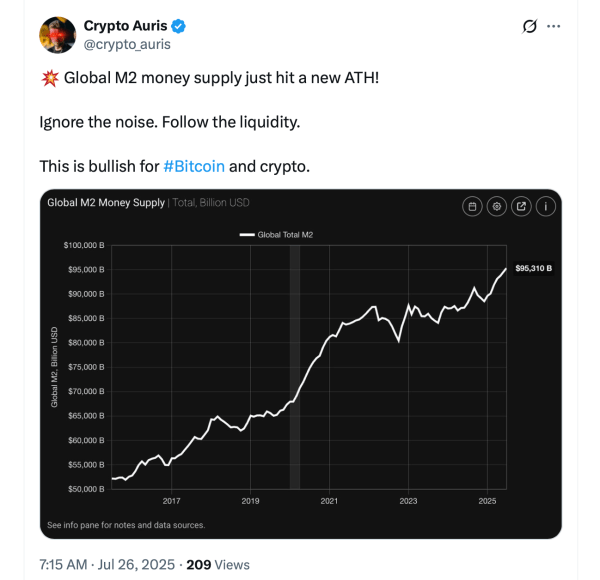Global Liquidity Surge Sets Stage for Bitcoin Price Explosion