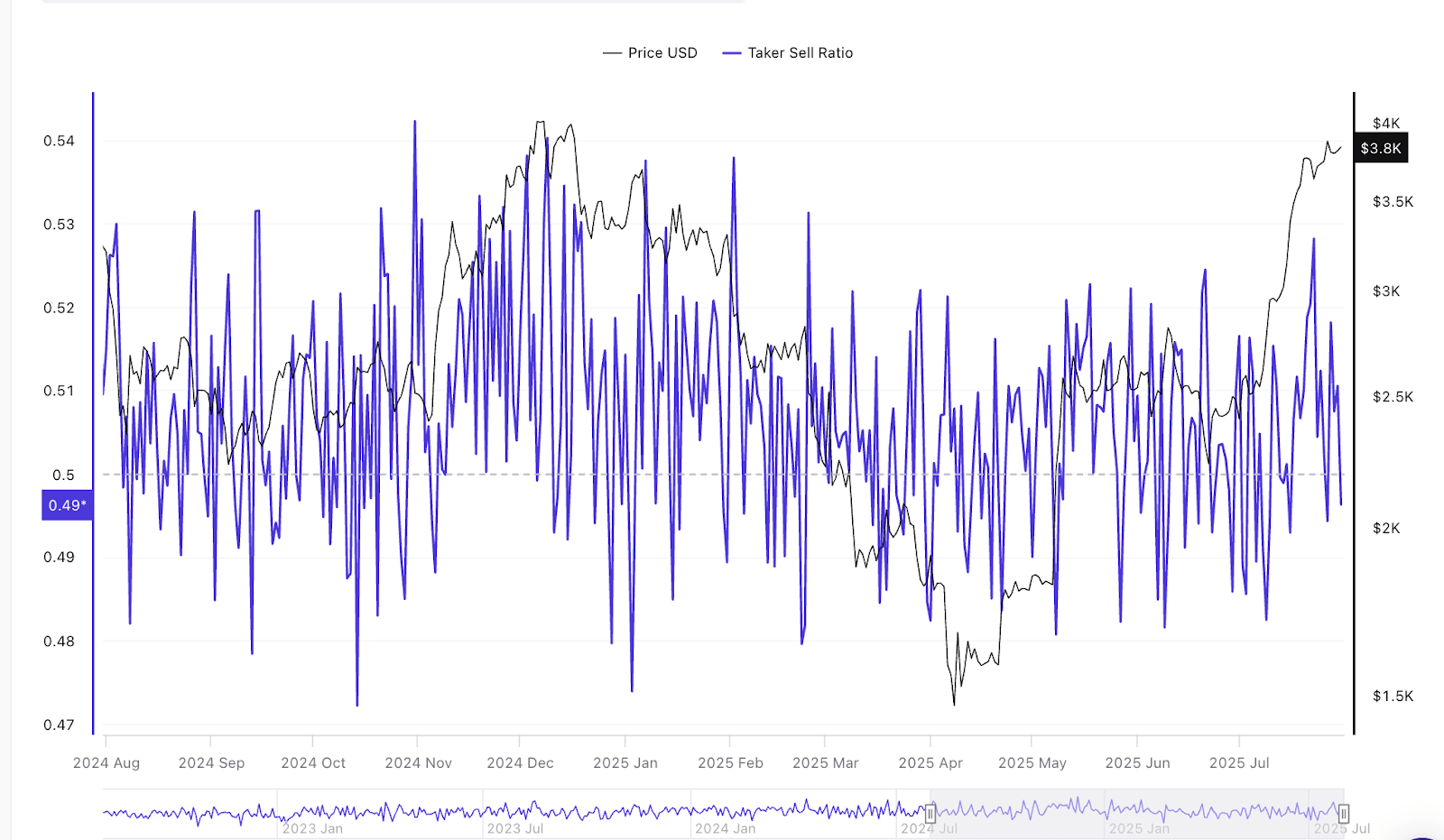 Ethereum Price Faces Short-Term Pressure Before a $4,500 Rally