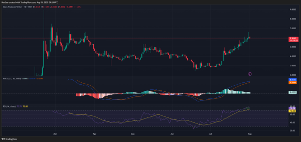 Story crypto skyrockets over 100% in July, will it see more upside ahead?