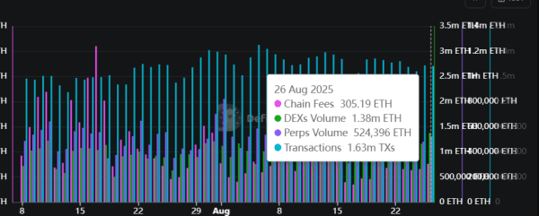 Ethereum DeFi Lags Behind, Even as Ether Price Crossed Record Highs