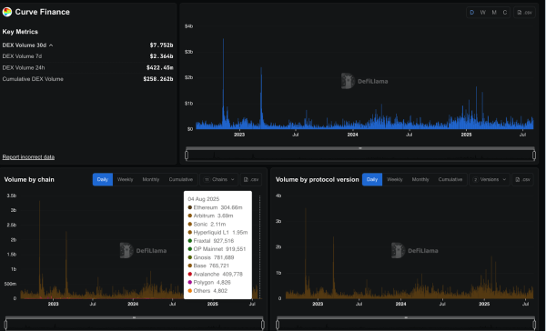 Curve Finance Swaps on Arbitrum Could Vanish in Coming Months: Here’s Why