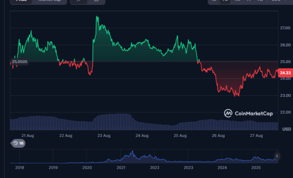 MAGACOIN FINANCE Shows in Whale Wallets Next to AVAX, DOGE, and LINK