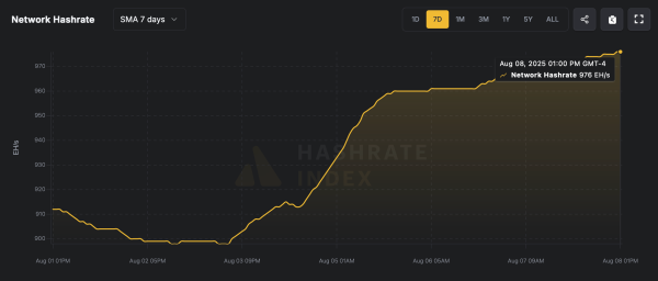 Bitcoin’s Hashrate Roars to 976 EH/S — Just a Hair From 1 ZH/s Glory