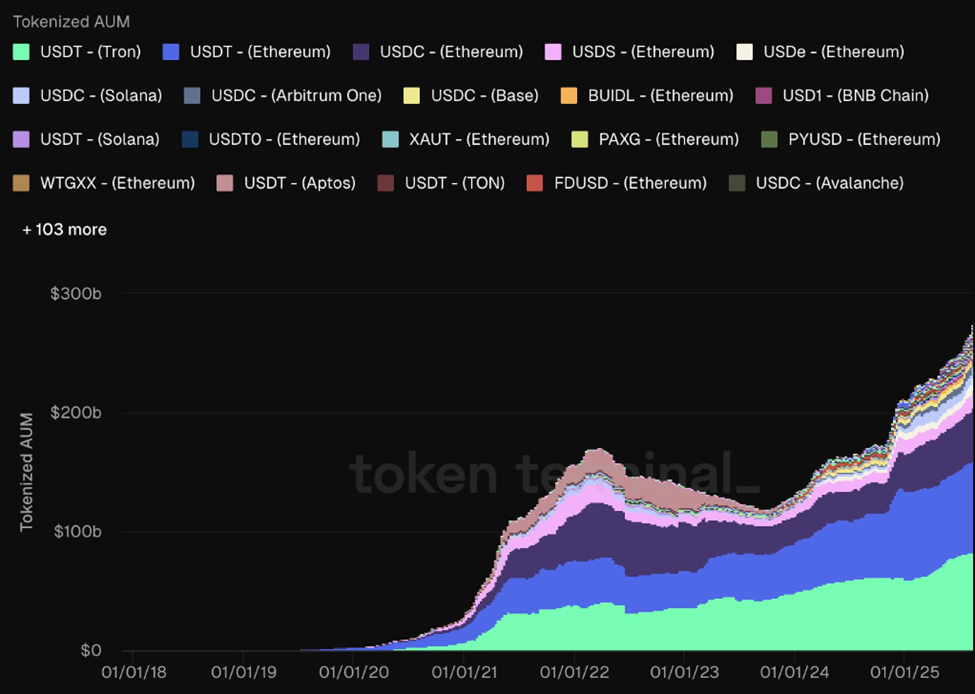 Tokenized Assets Hit $270 Billion Record as Institutions Standardize on Ethereum