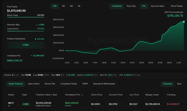 World Liberty Financial’s WLFI Open Interest Tops $800 Million Ahead of Launch