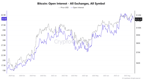 More Pain For Bitcoin? Open Interest Surpasses $40 Billion As Longs Crowd In