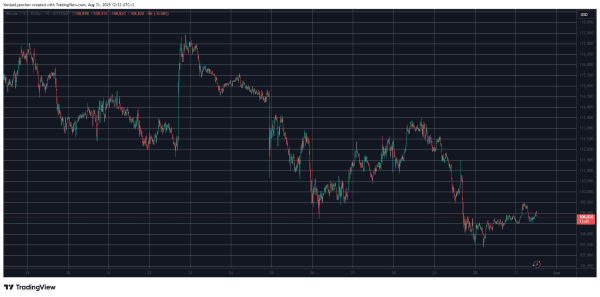 These Alts Defy Weekly Market-Wide Crash as Bitcoin Tests $109K: Weekend Watch