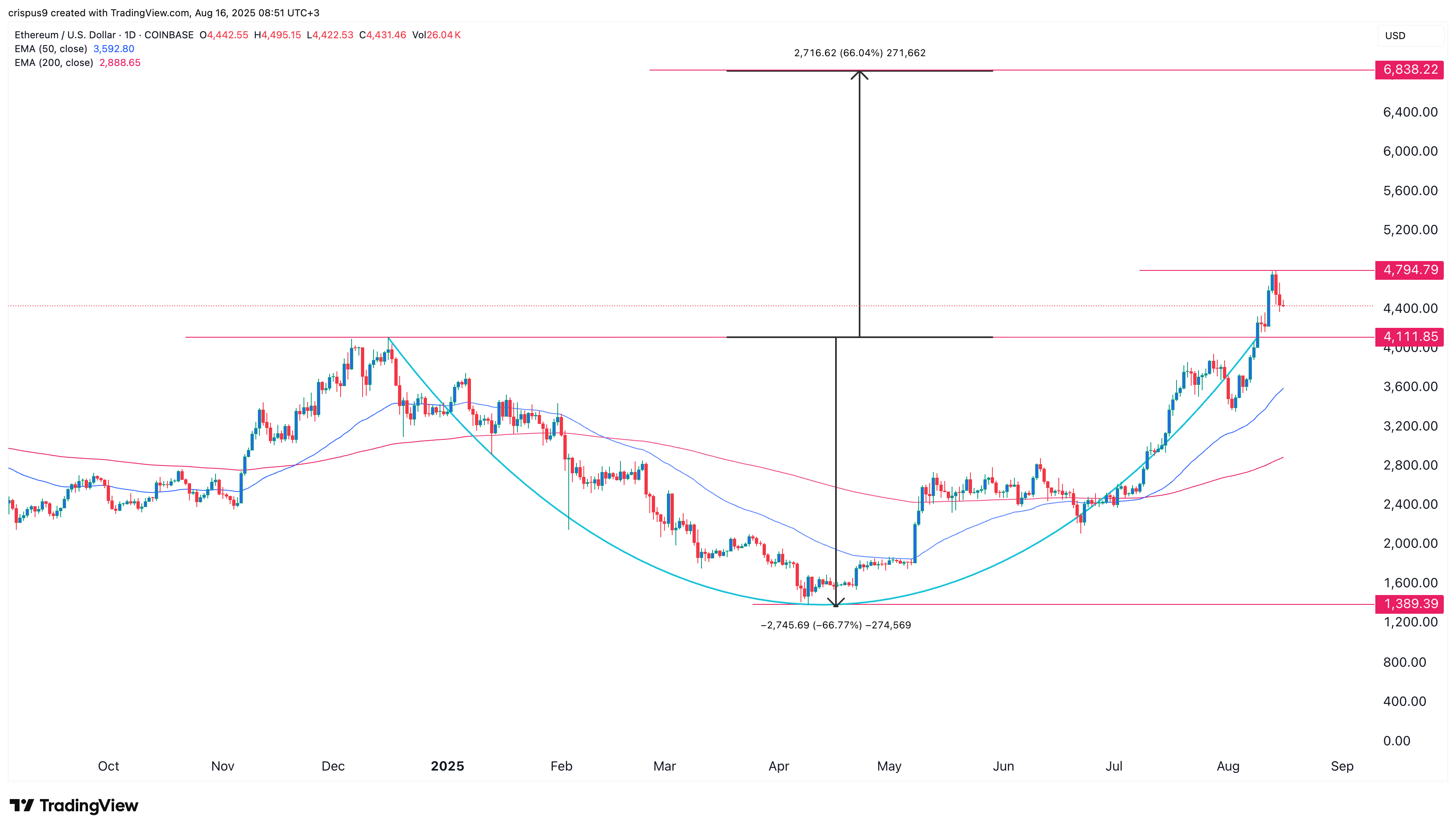 Ethereum price eyes 55% surge as the 14-week ETF accumulation continues