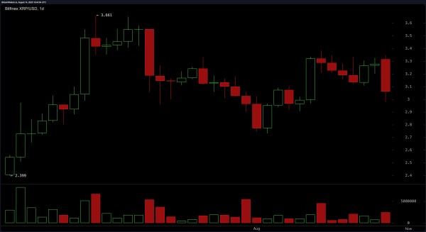 XRP Price Watch: Bears Dominate as $3.25 Resistance Holds Firm