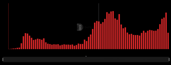 DeFi Lending Market Hits $100 Billion
