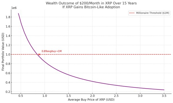 Here’s How $200 in XRP Per Month Could Make You a Million If XRP Gains Bitcoin-Like Adoption