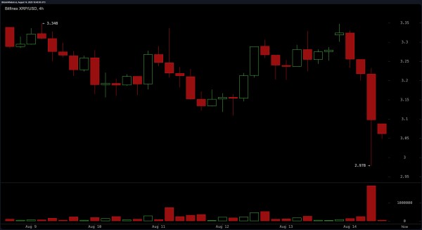 XRP Price Watch: Bears Dominate as $3.25 Resistance Holds Firm