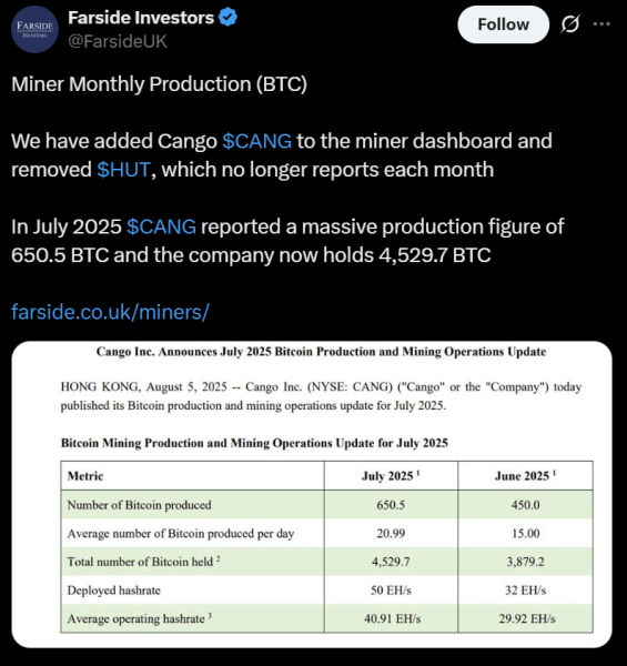Cango posts ‘massive’ July Bitcoin haul, boosting corporate treasury