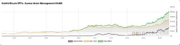 Bitcoin and Gold ETFs Combined Break $500B Barrier