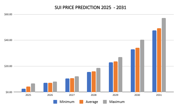 SUI price prediction 2025-2031: Is SUI a good investment? SUI price prediction 2025-2031: Is SUI a good investment?