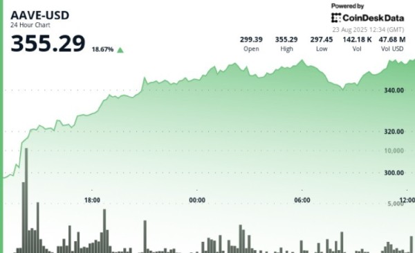 AAVE Leads Top 40 Cryptocurrencies With 19% Surge in One Day — Here’s What’s Driving It AAVE Leads Top 40 Cryptocurrencies With 19% Surge in One Day — Here’s What’s Driving It
