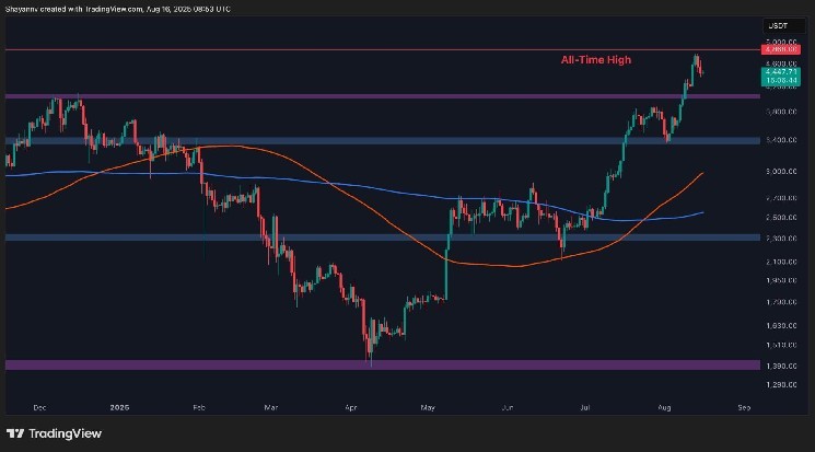 Ethereum Price Analysis: Has ETH’s Bullish Momentum Disappeared?
