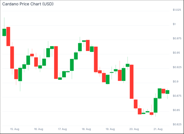 Solana, MAGACOIN FINANCE & Cardano Ranked Best Presales to Buy Before Bull Rally