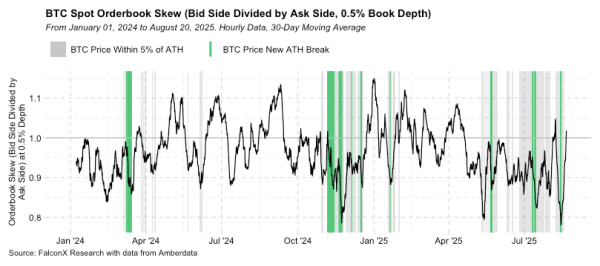 ‘BTC Market Structure Still Looks Extremely Bullish,’ Says FalconX Head of Research