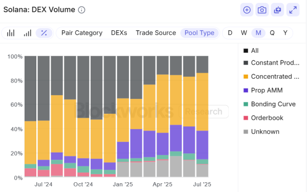 Solana’s proprietary AMMs are reshaping liquid asset markets for users