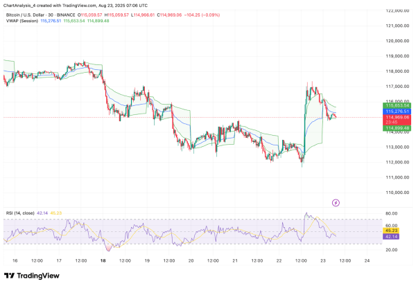Bitcoin (BTC) Price Prediction for August 24, 2025: Will BTC Break $116,200 Resistance Or Slide Back Toward $113,000? Bitcoin (BTC) Price Prediction for August 24, 2025: Will BTC Break $116,200 Resistance Or Slide Back Toward $113,000?
