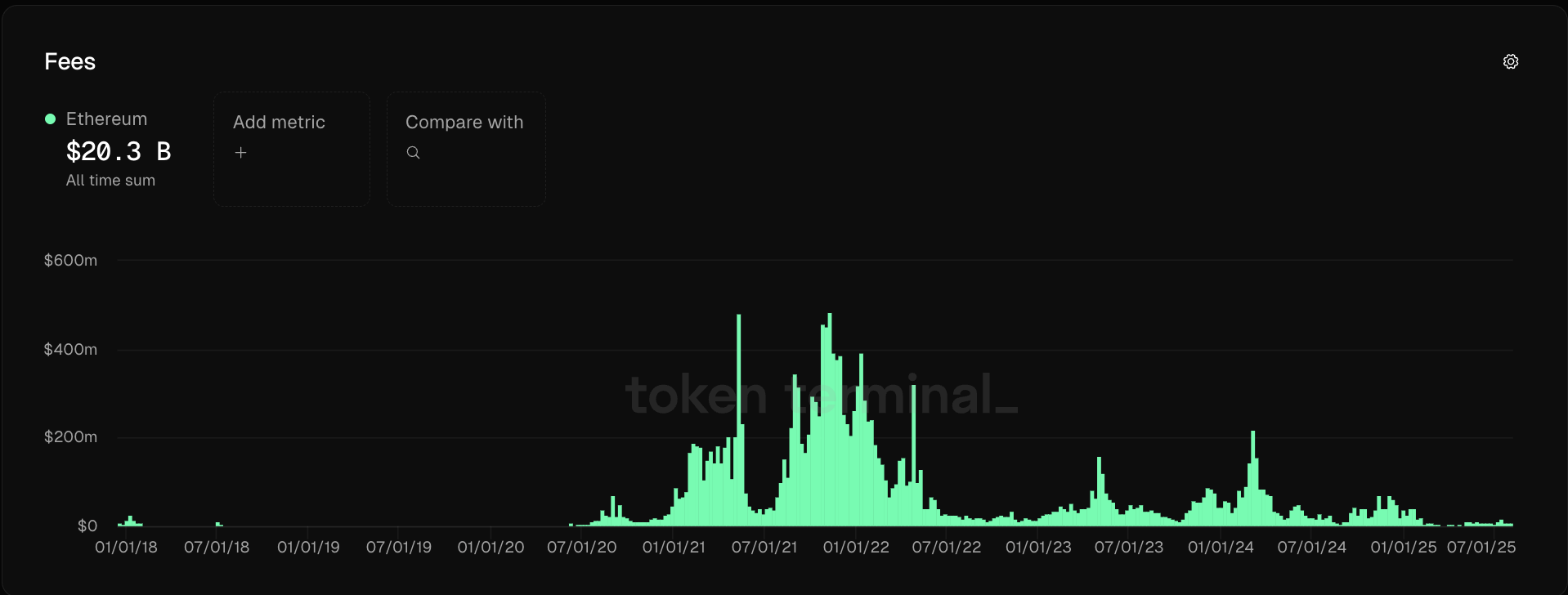 ETH transaction count rising amid $5K push, but competition erodes market share