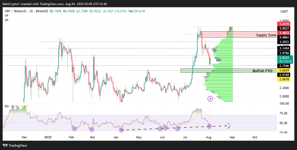 Ripple’s $15 Billion Valuation Fuels Bullish Case As XRP Nears Support Zone