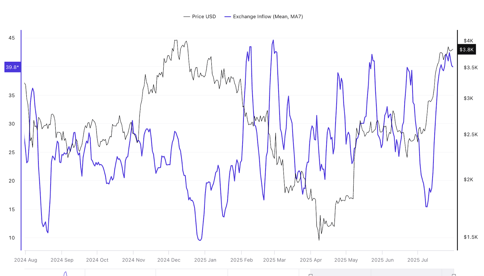 Ethereum Price Faces Short-Term Pressure Before a $4,500 Rally