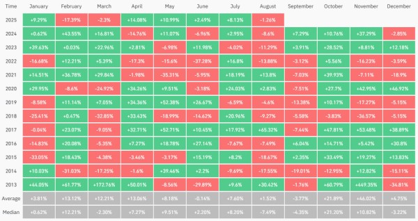 $110K support key as Bitcoin enters bear month with a 5% dip: Analyst