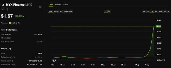 Is MYX Token’s 20x Surge a Sign of a Major Crypto Shift or a Well-Planned Trap? Is MYX Token’s 20x Surge a Sign of a Major Crypto Shift or a Well-Planned Trap?
