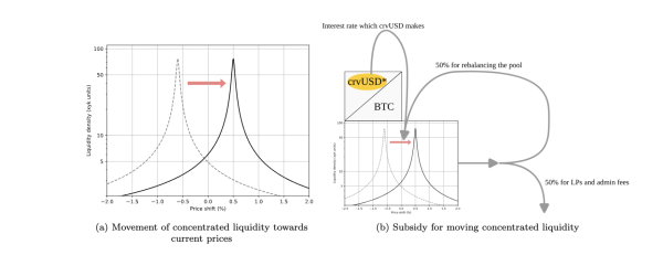 Creative leverage solves the impermanent loss problem — Curve founder
