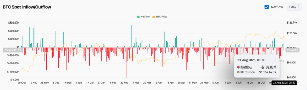 Bitcoin (BTC) Price Prediction for August 24, 2025: Will BTC Break $116,200 Resistance Or Slide Back Toward $113,000? Bitcoin (BTC) Price Prediction for August 24, 2025: Will BTC Break $116,200 Resistance Or Slide Back Toward $113,000?