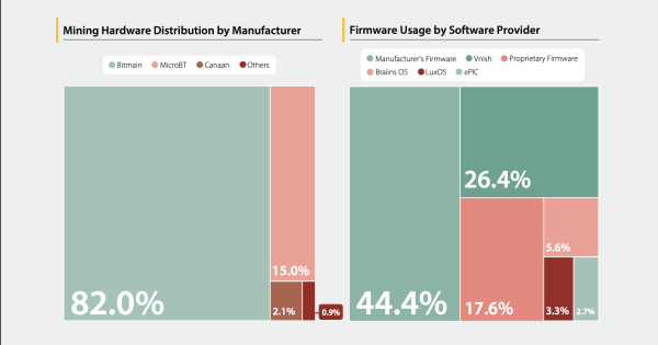 Trump-backed American Bitcoin orders 16K Bitmain ASICs amid ongoing trade war