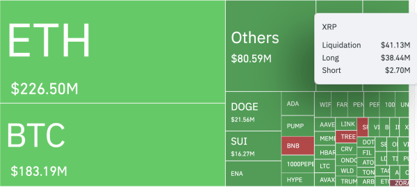 XRP Skyrockets 1,423% in Abnormal Liquidation Imbalance